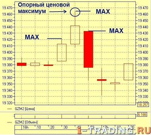 Как правильно строить линию тренда?