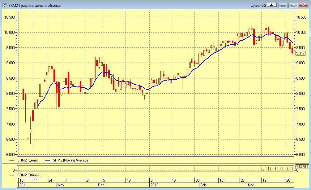 Определить тенденцию. Скользящая средняя в Quik. График стоимости. Графики стоимости. Объем и цена на графике.